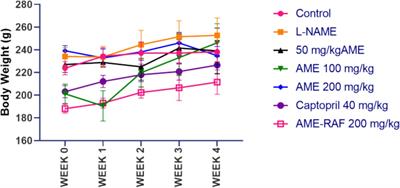 Soursop leaf extract and fractions protects against L-NAME-induced hypertension and hyperlipidemia